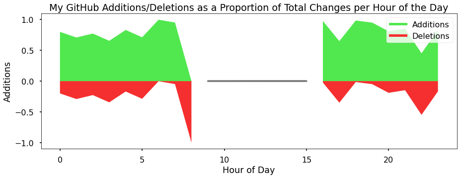 Positive/Negative Area Graph, Time of Day on the x-axis, additions/total changes and deletions/total changes on the y-axis