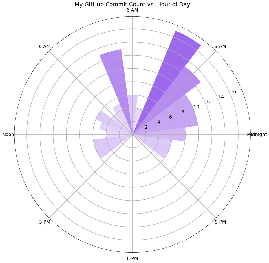 Circular Bar Graph, Time of Day on the x-axis, Commit Count on the y-axis