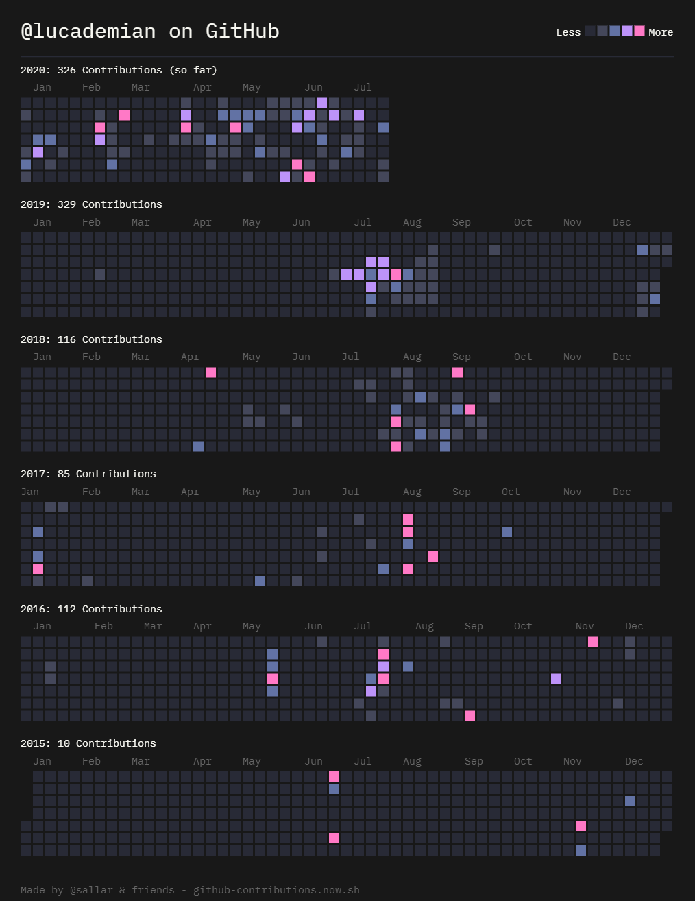 Calendar heatmap illustrating contributions, which tend to be greater during summers