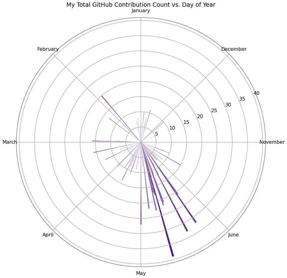 Circular Bar Graph, Day of Year on the x-axis, Contribution Count on the y-axis