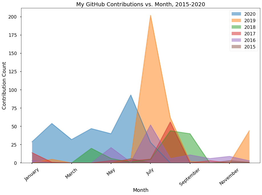 Stacked area chart, with month on the x-axis and total contributions on the y-axis