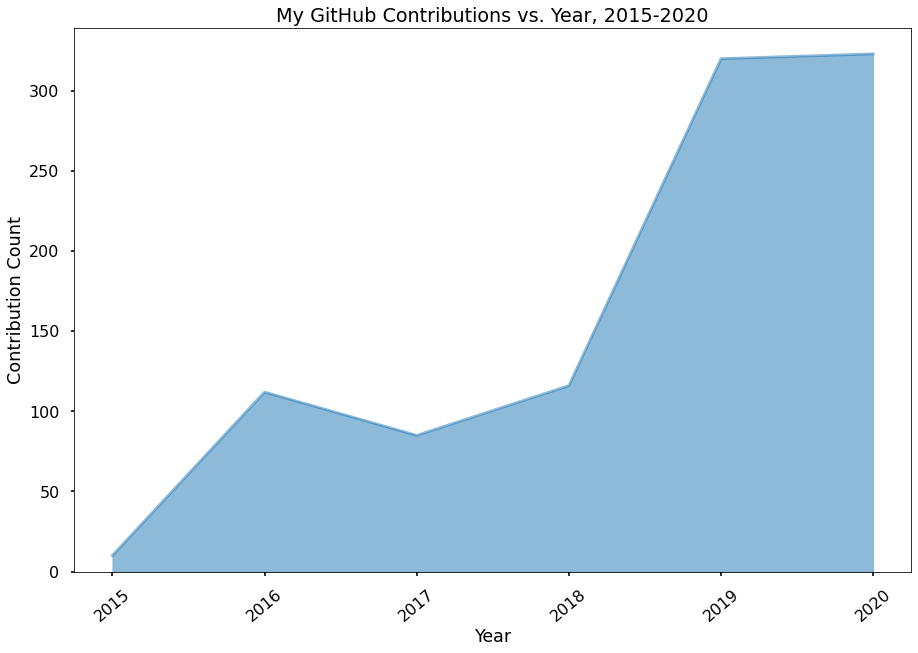 Area chart showing my usage since 2015, with my yearly contributions on the y-axis and the year [2015-2020] on the x-axis