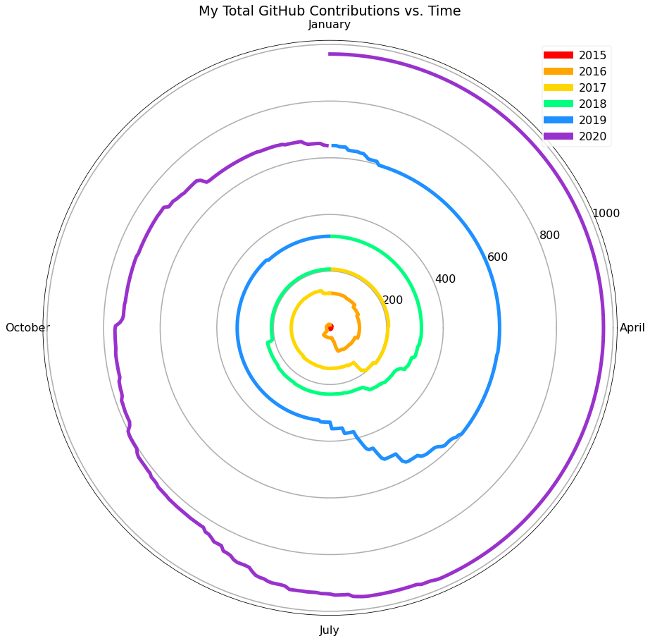 Circular line graph showing usage over time, with total contributions on the y-axis and month on the x-axis, with colors delimiting years from 2015-2020